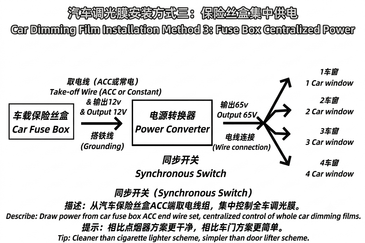 Automotive smart film centralized power supply connection with fuse box wiring