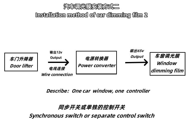 Automotive smart film one window one controller independent control system